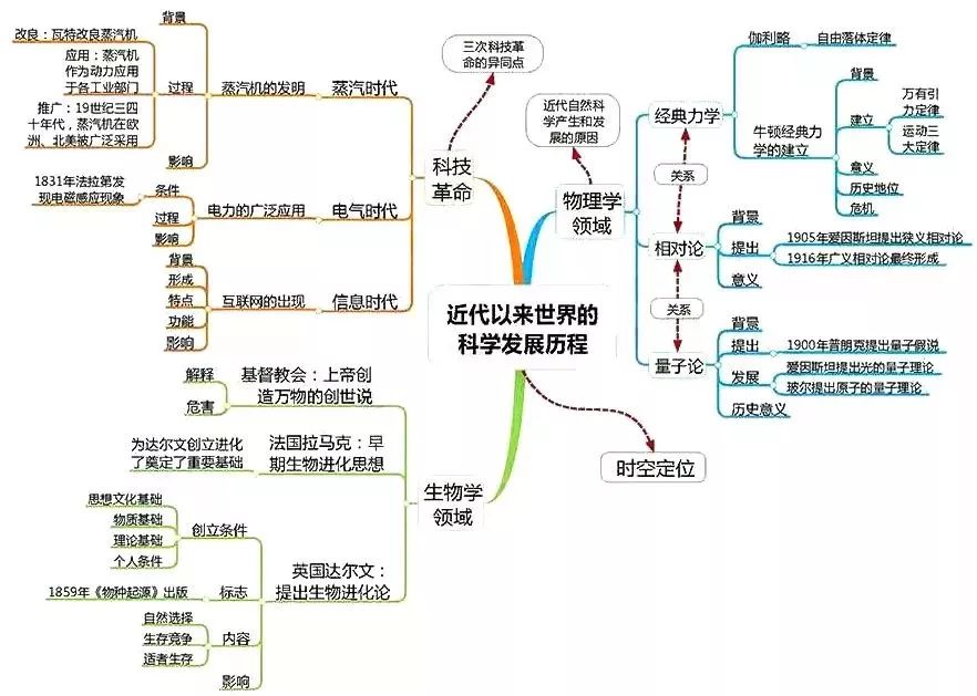 超全2019高考文综,理综新思维导图_中国