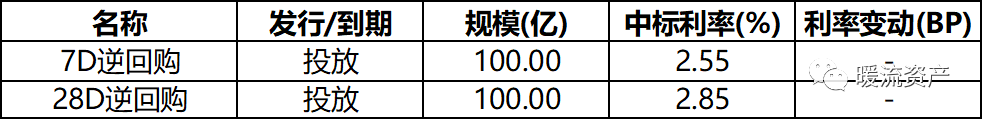 【固收日評】經濟數據小幅回暖，現券繼續小幅調整 財經 第1張