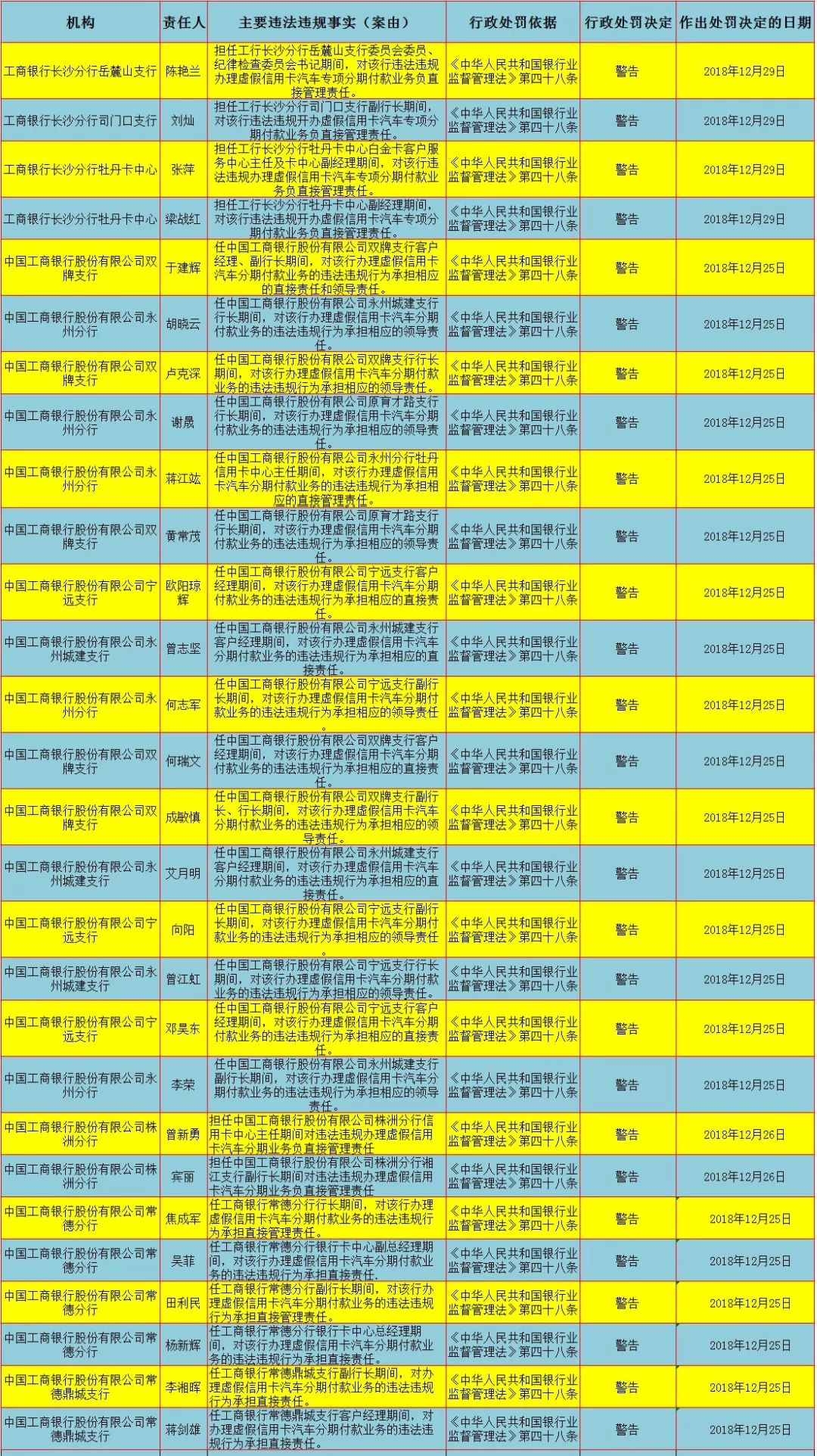 因二手车分期贷款湖南工行现集体式违规 被罚