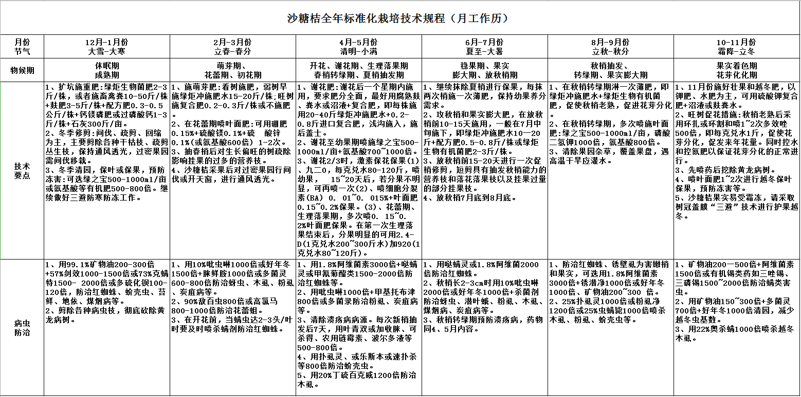 柑橘种植:沃柑,沙糖桔全年技术管理月历!点击图片放大