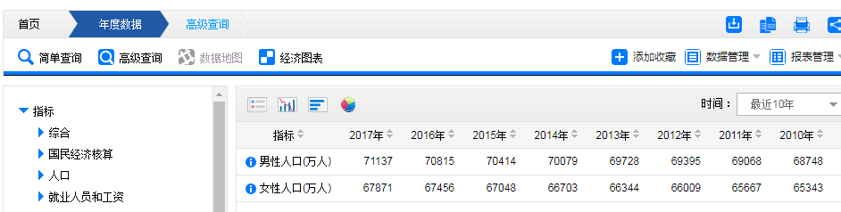 中国大陆男比女多3164万人 不过别担心找不到另一半 因为 专业