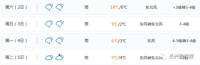 极速升温！长兴要20℃了