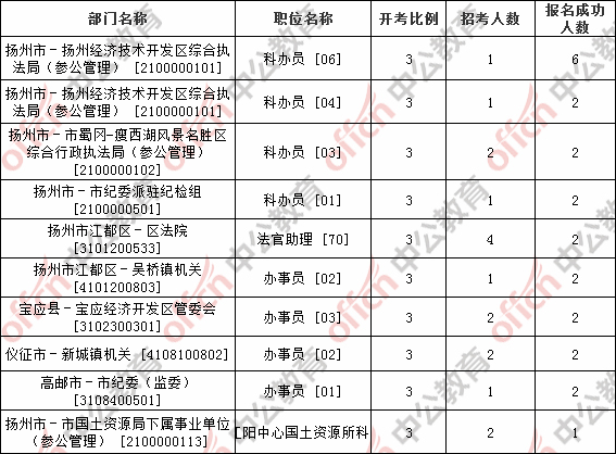 扬州2019年各县人口_扬州炒饭图片(2)