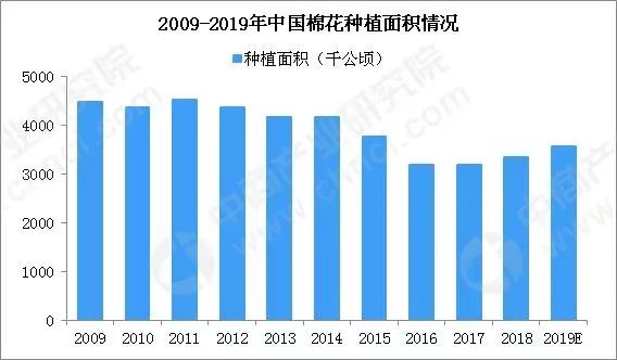 【棉花行情】2018年中国棉花种植面积和产量数据分析及2019年预测(图)