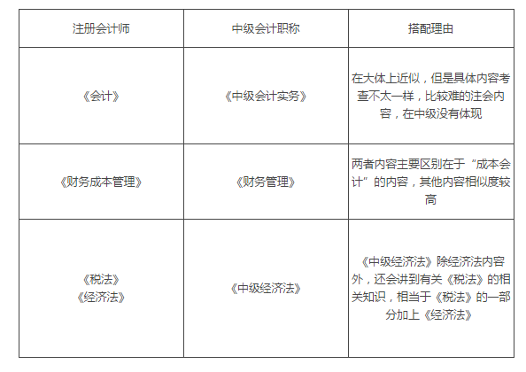 注会中级税务师cma跨考科目搭配技巧