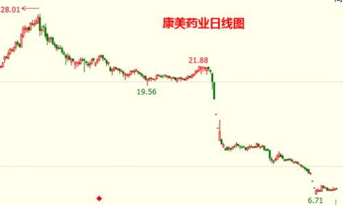 日前,市场曝光康美药业股价被坐庄操纵,涉嫌内幕交易.