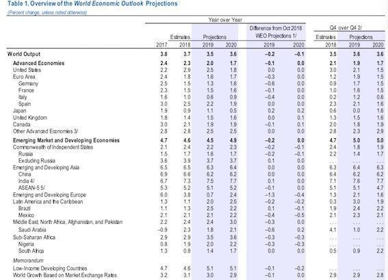 IMF2019全球经济预测:扩张势头放缓 中国增长