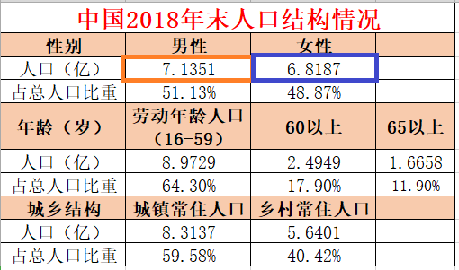 人口相差_人口普查(3)