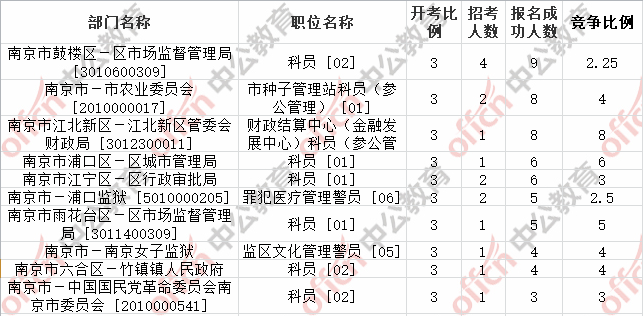 2019年南京人口数量_2019国家公务员南京职位表分析 较2018年招考人数减少34人