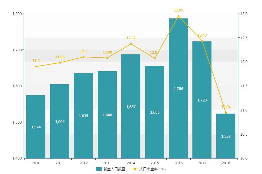 2018年新生人口_中国2020年新生人口
