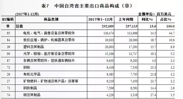 2018台湾经济总量排名_台湾经济总量图片