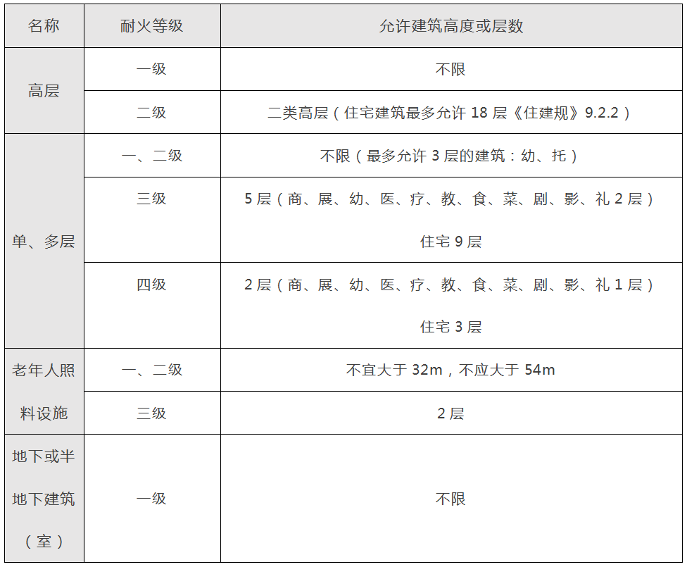 山东一级消防工程师备考题,不同耐火等级的建筑最多允许层数或高度