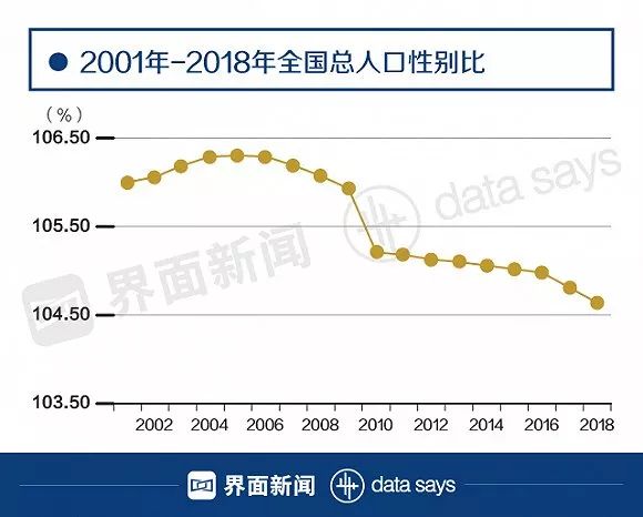 人口性别比下降_比超单子看胎儿性别图(2)