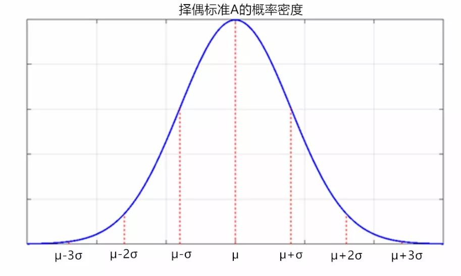 服从高斯分布的择偶标准a的概率密度函数如下