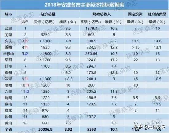 亳州gg经济gdp_2018年1 9月安徽16城经济数据 亳州GDP增速最快(2)