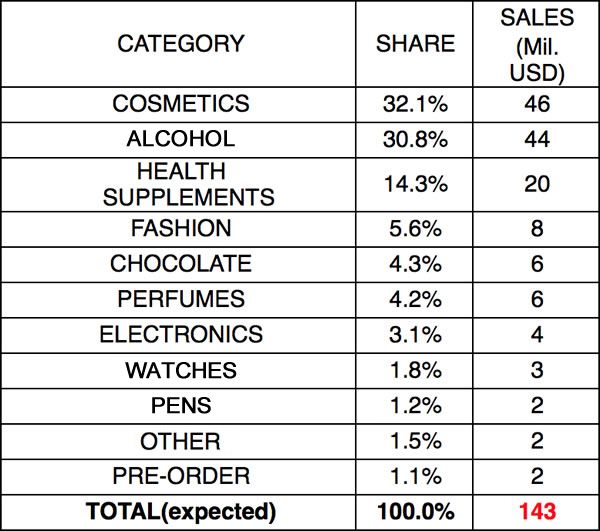 ‘’i免稅中國」 ——在中國代購推波助瀾下，2018年韓國免稅店業績激增35% 財經 第2張