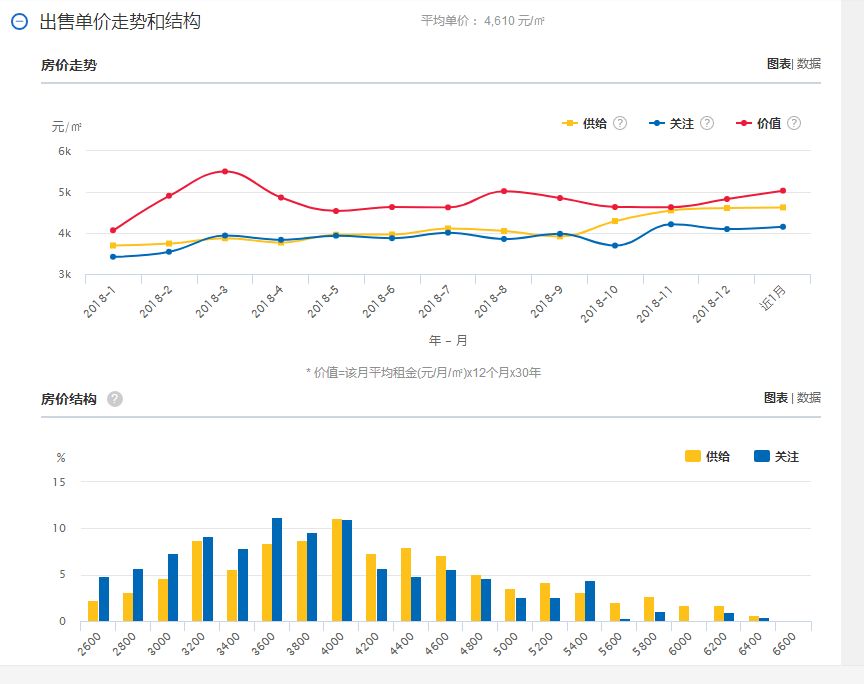 建水上月均价是4610 元/㎡ ,平均67万元/套; 房价在红河州县级城市