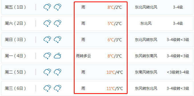 2--17℃,昆山一秒入春!接下来的天气不让人