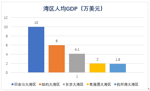 2018年大湾区经济总量是多少_粤港澳大湾区图片(2)