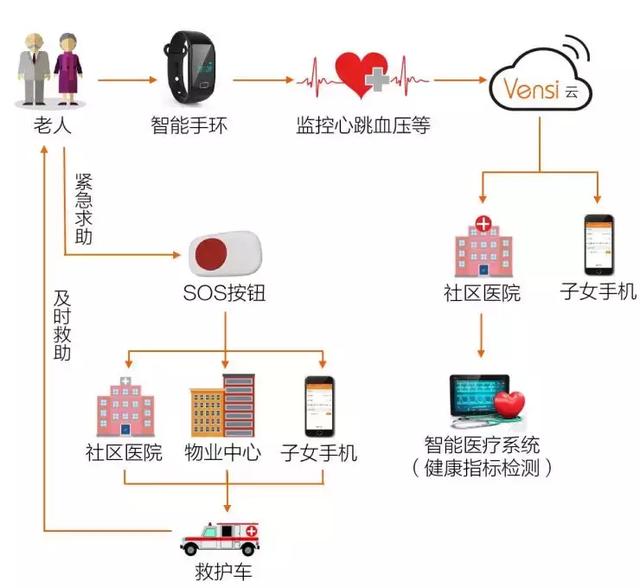 智慧养老系统