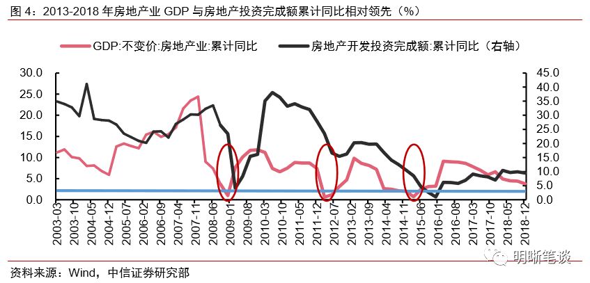 房地产与gdp关系