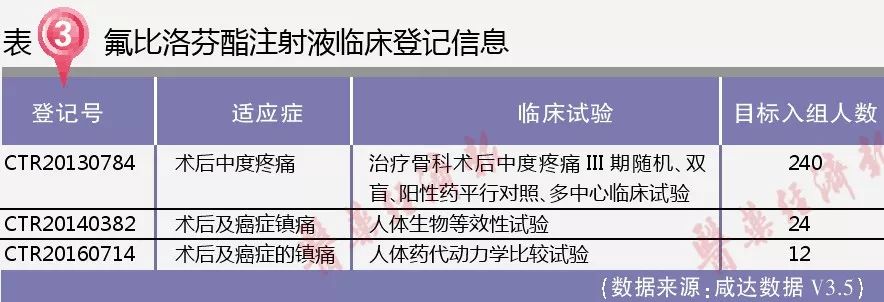 武汉大安的氟比洛芬酯注射液2010年是以旧6类申报,2013年获批临床