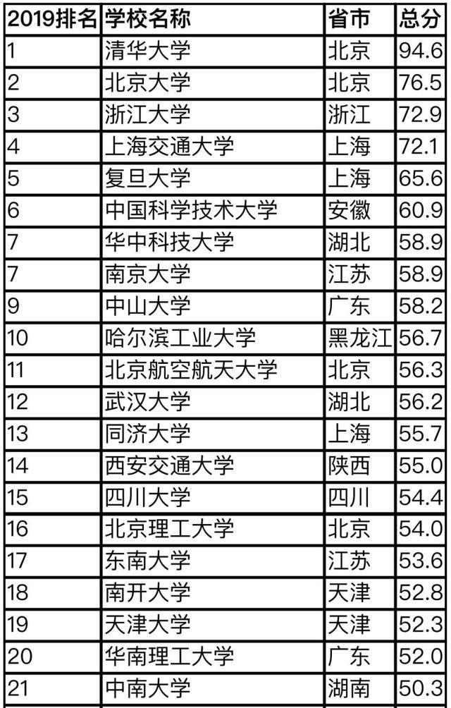 2019高校人气排行榜_最具人气大学排行榜7月榜单发布 清华大学排第一