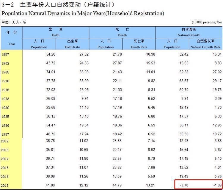 重庆常住人口有多少_表情 2017重庆人口大数据分析 常住人口增量不敌杭州长沙(2)