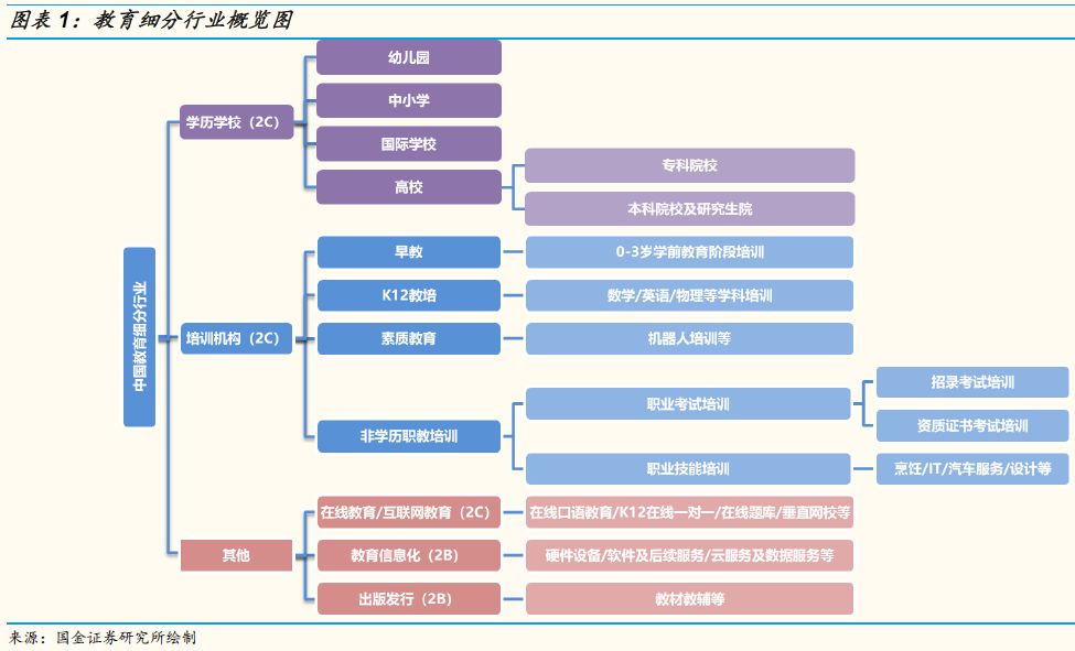 教育行业各细分领域的商业模式和本质逻辑差异大,为了简化,我们将教育