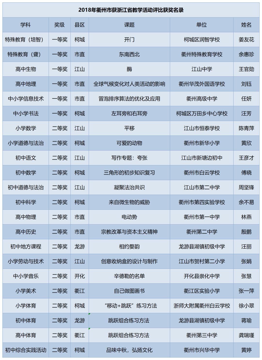 2018年衢州有6位教师荣获省课堂教学比武一等奖附省教学论文评选获奖