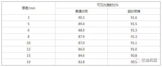 行业知识玻璃厚度对可见光透射比的影响