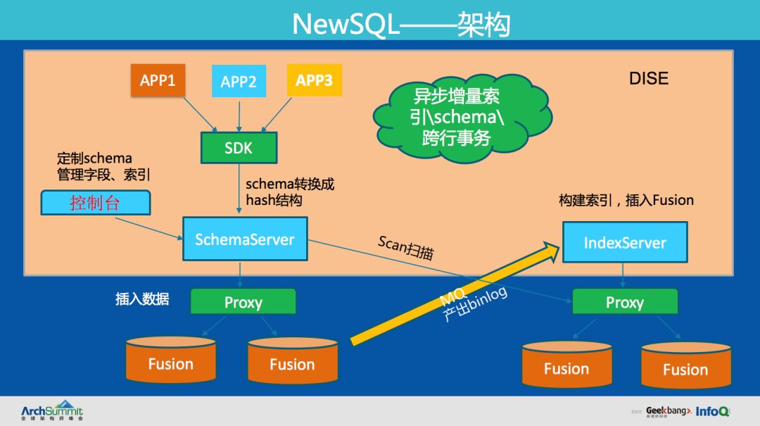 滴滴分布式nosql数据库fusion的演进之路