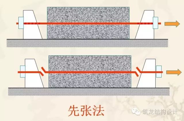 关于预应力的讲解,这么简明扼要的见得不多_混凝土