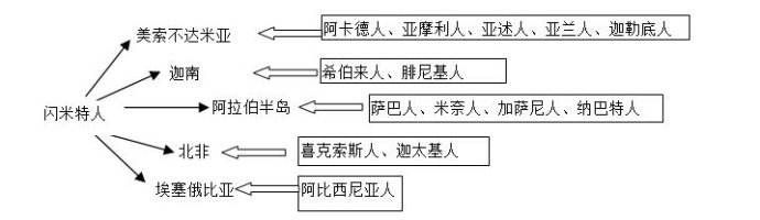 麟剑《人类源流史》高加索人种3∶古闪米特人以畜牧为生 亚伯拉罕