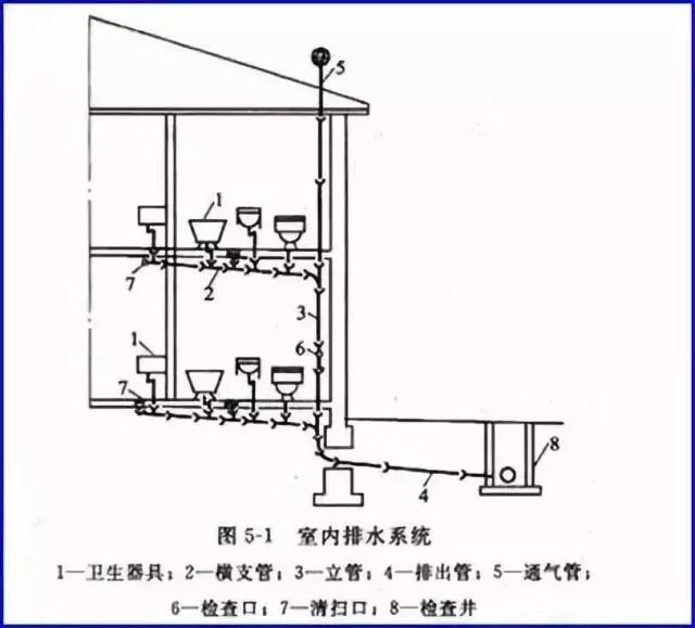 【超全干货】建筑给水排水工程识图基础知识,赶快学起来!