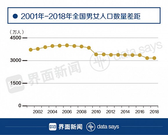 上海男女人口比例_人口普查男女比例