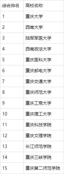 重庆最好的大学排名——重大稳居第一！陆军军医大屈居第三！(图1)