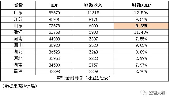 山东gdp落后江苏近万亿_2020山东各市gdp(3)