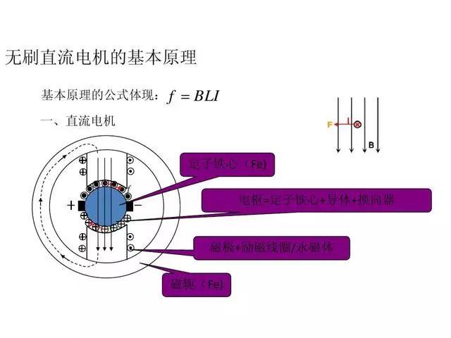 永磁无刷直流电机简介,从基本结构讲起