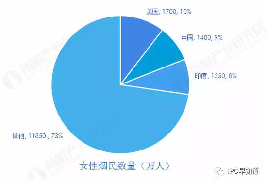 中国吸烟人口比例_中国年龄段人口比例图(2)