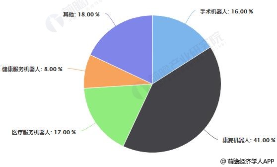 2018年醫療機器人行業發展潛力大 運用前景廣闊，融合新興技術迎來新一輪 科技 第1張