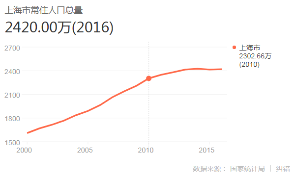 历年上海常住人口_常住人口登记表