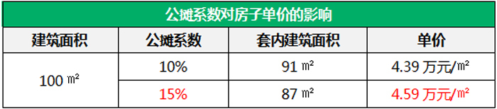 公摊系数是什么公摊系数越小越好吗