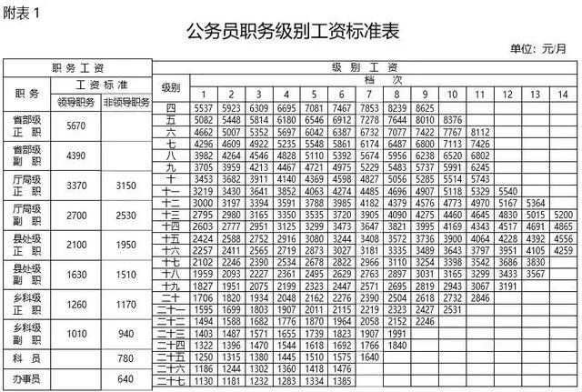 2019公务员,事业单位最新工资标准表_调整