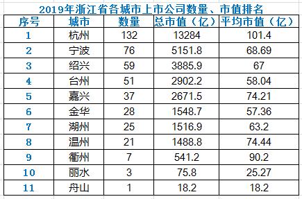 一,浙江各市上市公司数量,市值排名