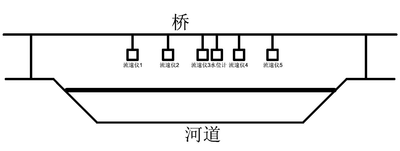 自然河流的水文监测国内最先进的方法是该选哪种?