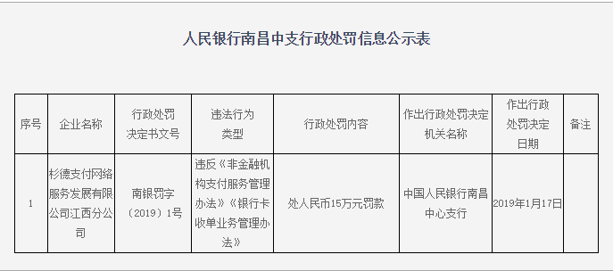 杉德支付又被罚15万 ：两年被罚8次 