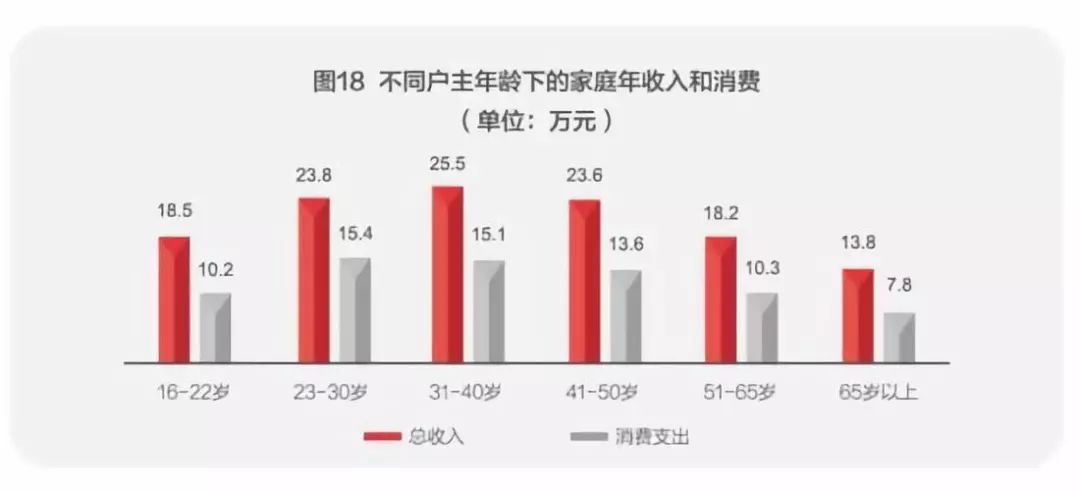 万元,其次是户主年龄在23-30岁的家庭,平均年收入为 23.8万元.