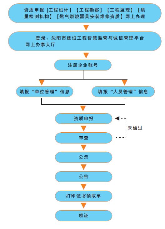 资质申报流程表