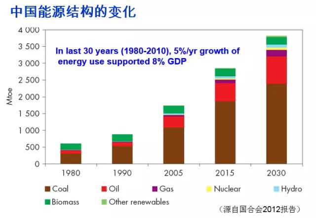 gdp能耗和发电量_中美千亿能源大单背后,两国能源成本如何,这篇文章说清楚了(2)